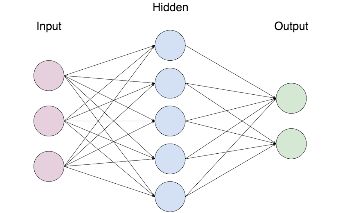 An introduction to Artificial Neural Networks (with example)
